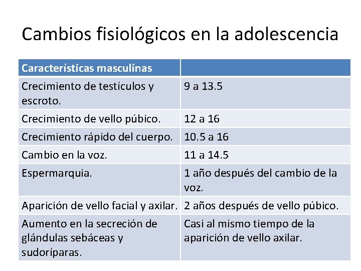 Cambios fisiológicos en la adolescencia Características masculinas Crecimiento de testículos y escroto. 9 a