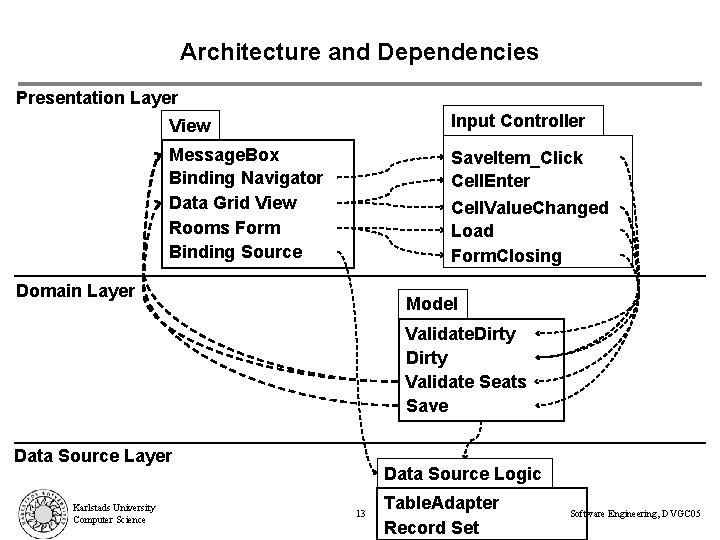 Architecture and Dependencies Presentation Layer View Input Controller Message. Box Binding Navigator Data Grid