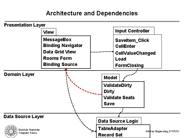 Architecture and Dependencies Presentation Layer View Input Controller Message. Box Binding Navigator Data Grid