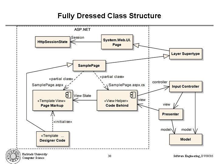 Fully Dressed Class Structure Karlstads University Computer Science 30 Software Engineering, DVGC 05 