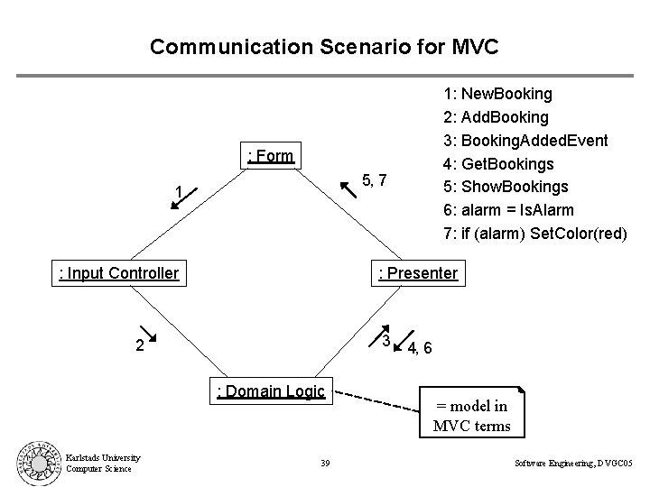 Communication Scenario for MVC 1: New. Booking 2: Add. Booking 3: Booking. Added. Event