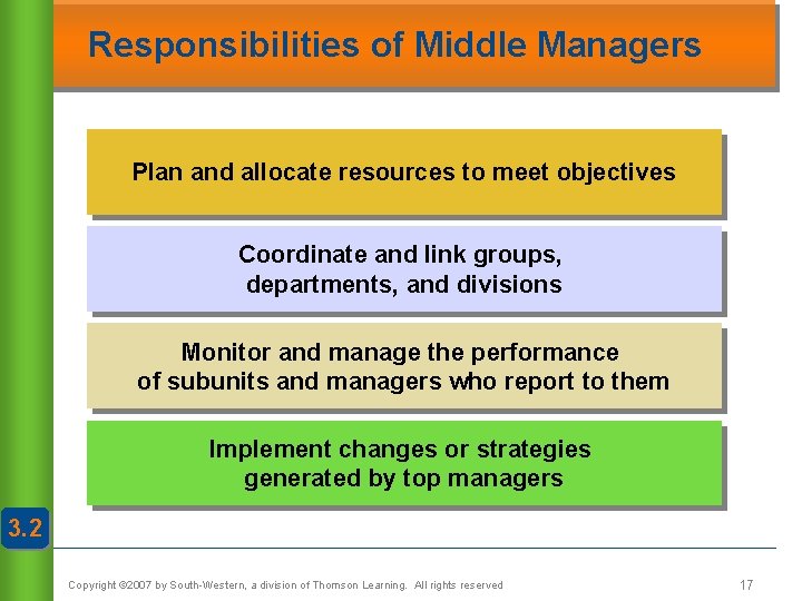 Responsibilities of Middle Managers Plan and allocate resources to meet objectives Coordinate and link