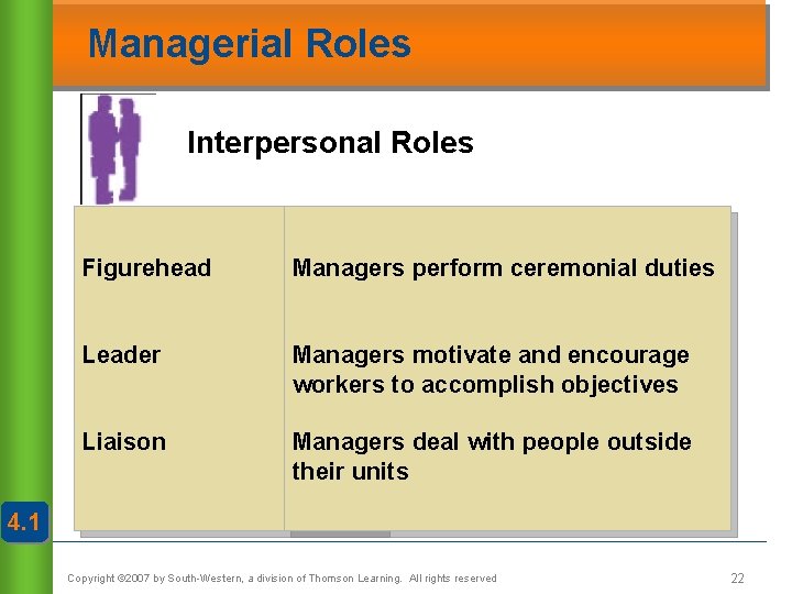 Managerial Roles Interpersonal Roles Figurehead Managers perform ceremonial duties Leader Managers motivate and encourage