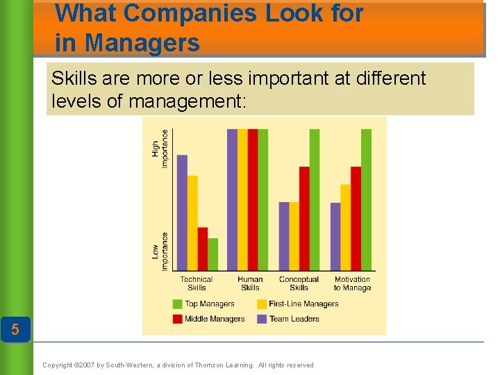 What Companies Look for in Managers Skills are more or less important at different