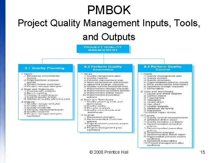 PMBOK Project Quality Management Inputs, Tools, and Outputs © 2008 Prentice Hall 15 