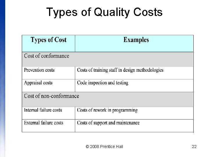 Types of Quality Costs © 2008 Prentice Hall 22 