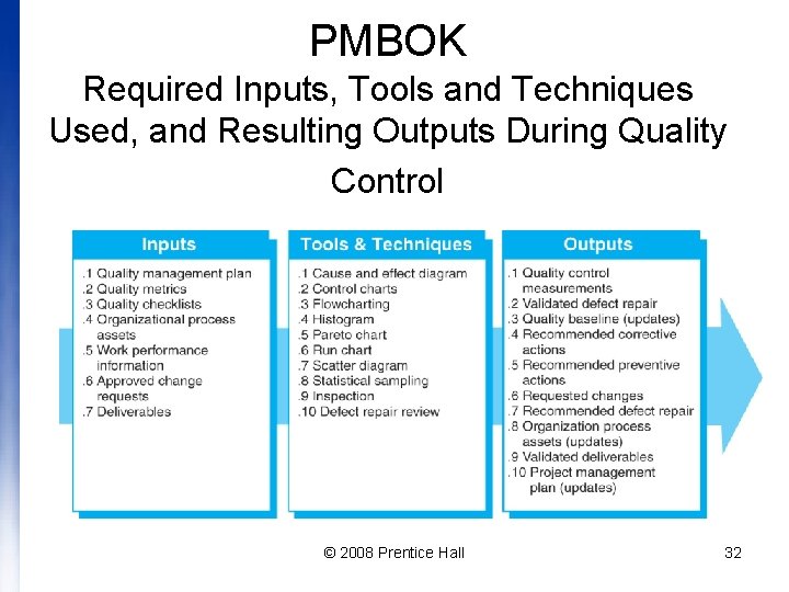 PMBOK Required Inputs, Tools and Techniques Used, and Resulting Outputs During Quality Control ©