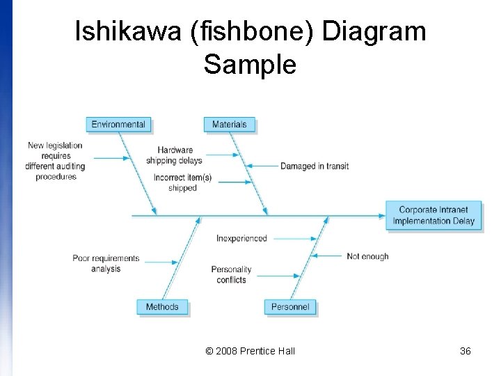 Ishikawa (fishbone) Diagram Sample © 2008 Prentice Hall 36 
