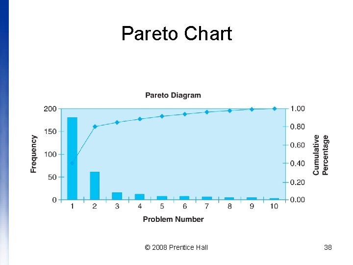Pareto Chart © 2008 Prentice Hall 38 