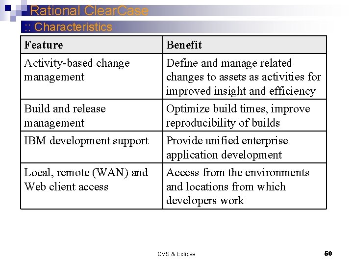 Rational Clear. Case : : Characteristics Feature Benefit Activity-based change management Define and manage