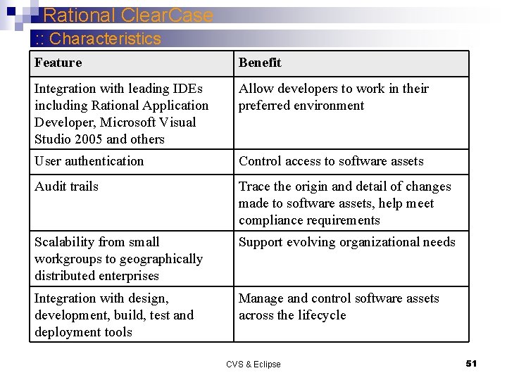 Rational Clear. Case : : Characteristics Feature Benefit Integration with leading IDEs including Rational