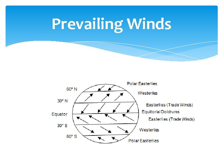 Prevailing Winds 