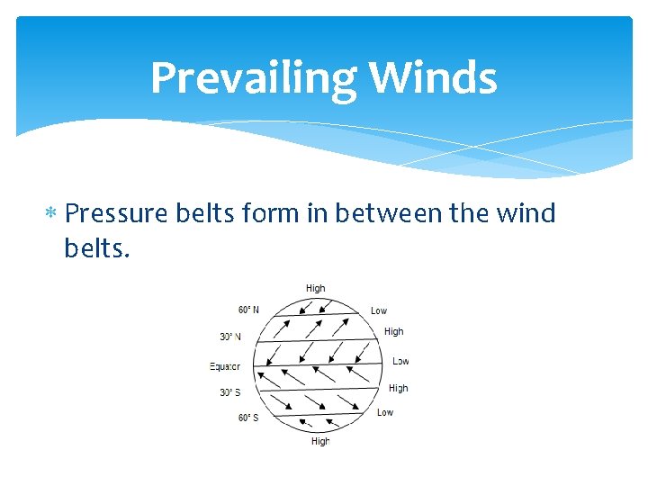 Prevailing Winds Pressure belts form in between the wind belts. 