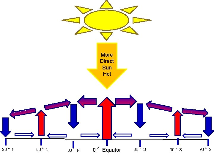 More Direct Sun Hot 90 o N 60 o N 30 o N 0