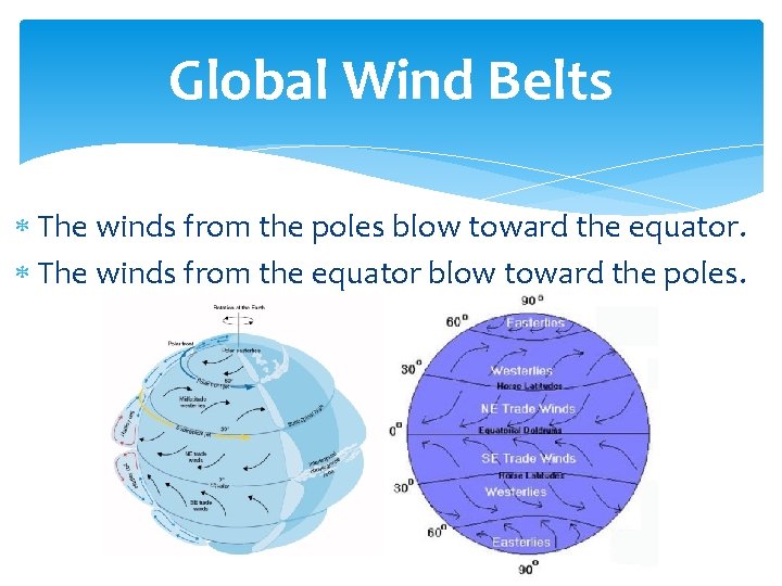 Global Wind Belts The winds from the poles blow toward the equator. The winds