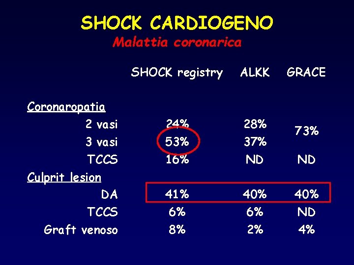 SHOCK CARDIOGENO Malattia coronarica Coronaropatia 2 vasi 3 vasi TCCS Culprit lesion DA TCCS