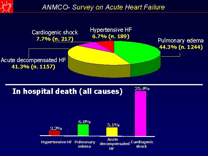 ANMCO- Survey on Acute Heart Failure Cardiogenic shock Hypertensive HF 6. 7% (n. 189)