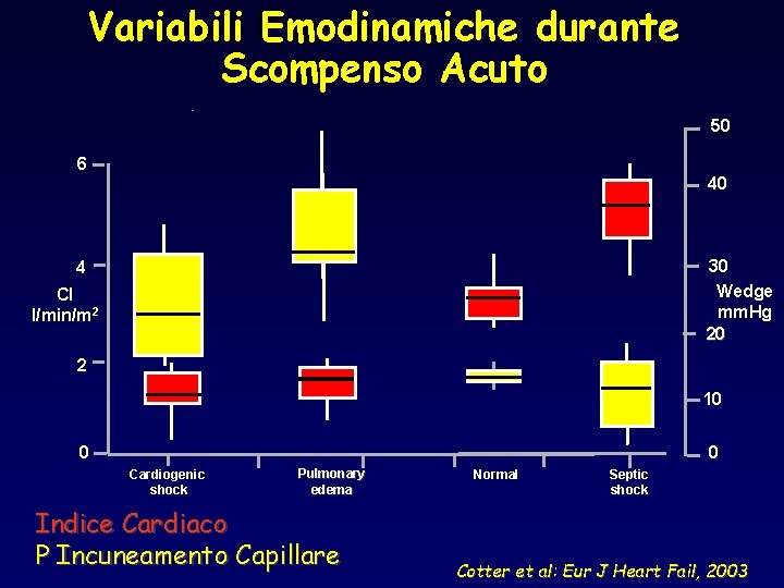 Variabili Emodinamiche durante Scompenso Acuto 50 6 40 30 Wedge mm. Hg 20 4