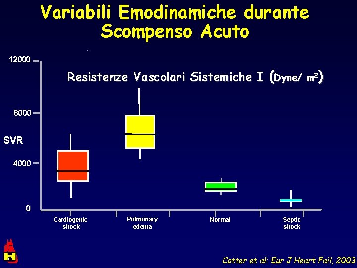 Variabili Emodinamiche durante Scompenso Acuto 12000 Resistenze Vascolari Sistemiche I (Dyne/ m 2) 8000