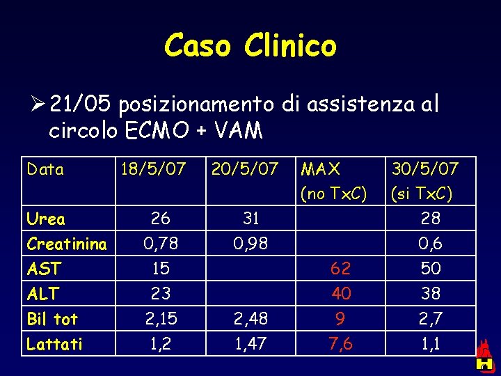 Caso Clinico Ø 21/05 posizionamento di assistenza al circolo ECMO + VAM Data Urea