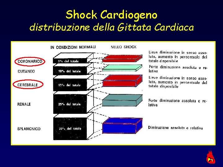 Shock Cardiogeno distribuzione della Gittata Cardiaca 