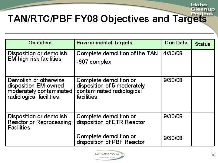 TAN/RTC/PBF FY 08 Objectives and Targets Objective Environmental Targets Due Date Disposition or demolish