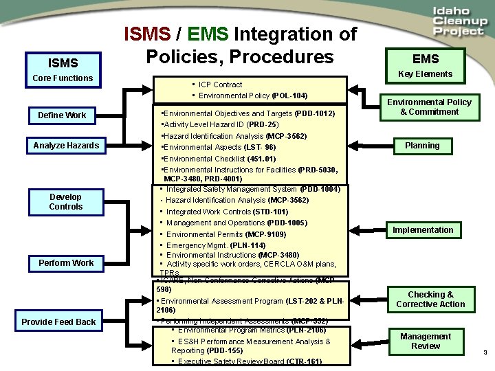 ISMS Core Functions Define Work Analyze Hazards Develop Controls Perform Work Provide Feed Back