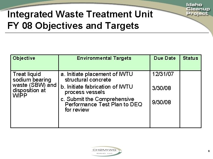 Integrated Waste Treatment Unit FY 08 Objectives and Targets Objective Environmental Targets Treat liquid