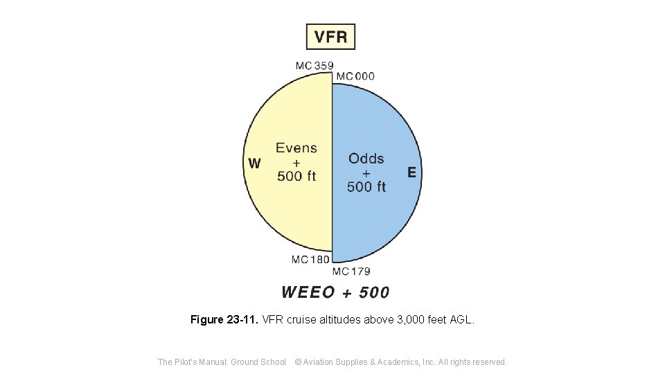 Figure 23 -11. VFR cruise altitudes above 3, 000 feet AGL. The Pilot's Manual: