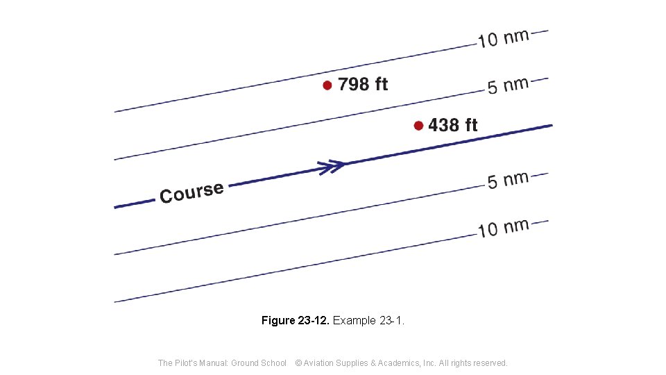 Figure 23 -12. Example 23 -1. The Pilot's Manual: Ground School © Aviation Supplies