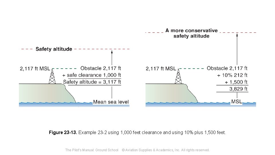 Figure 23 -13. Example 23 -2 using 1, 000 feet clearance and using 10%