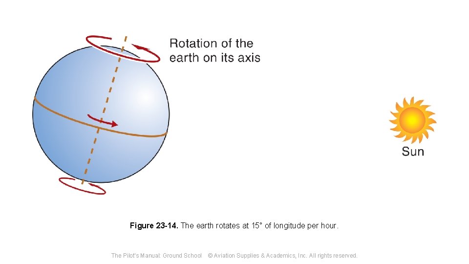 Figure 23 -14. The earth rotates at 15° of longitude per hour. The Pilot's