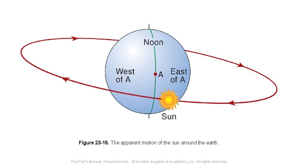 Figure 23 -15. The apparent motion of the sun around the earth. The Pilot's