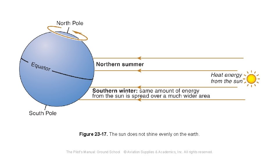 Figure 23 -17. The sun does not shine evenly on the earth. The Pilot's