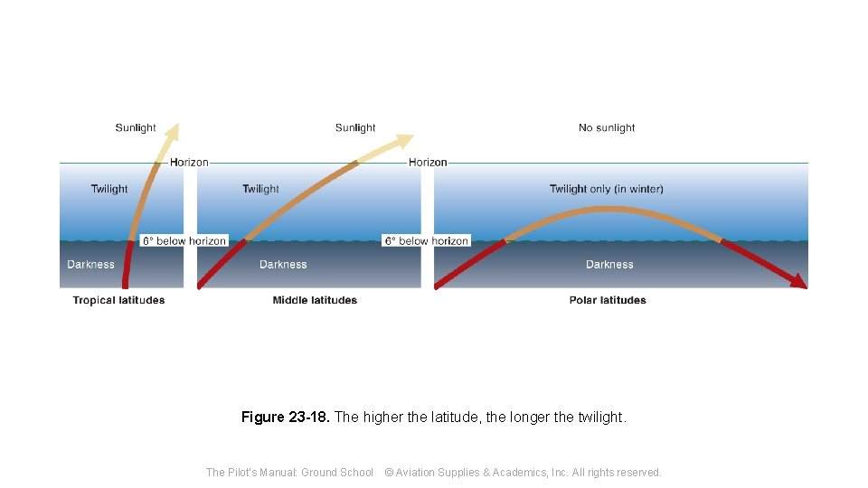 Figure 23 -18. The higher the latitude, the longer the twilight. The Pilot's Manual: