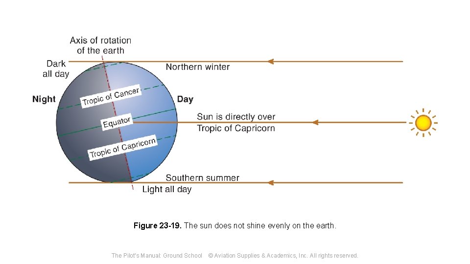Figure 23 -19. The sun does not shine evenly on the earth. The Pilot's