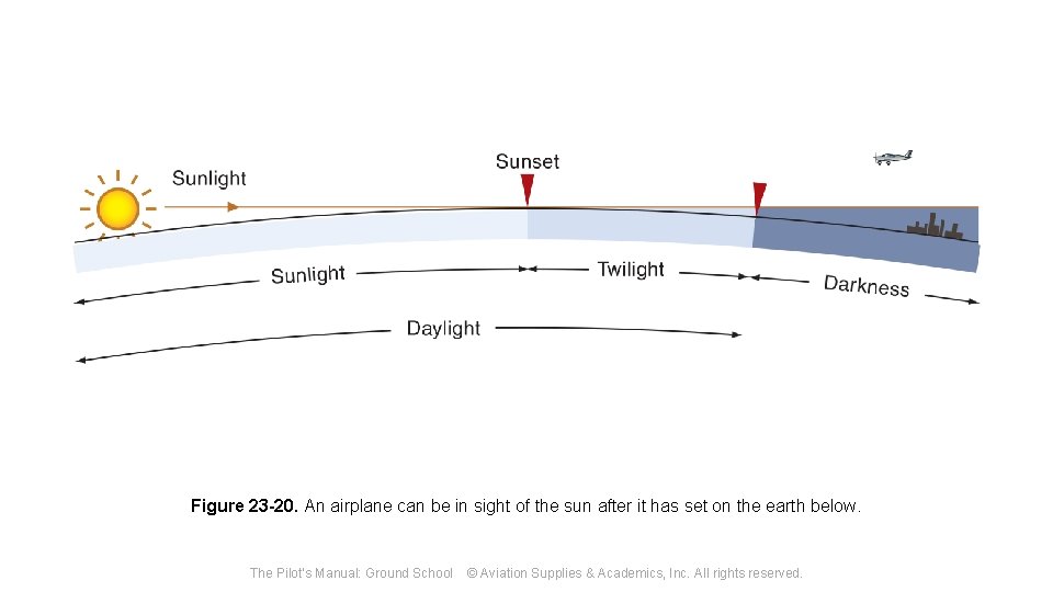 Figure 23 -20. An airplane can be in sight of the sun after it