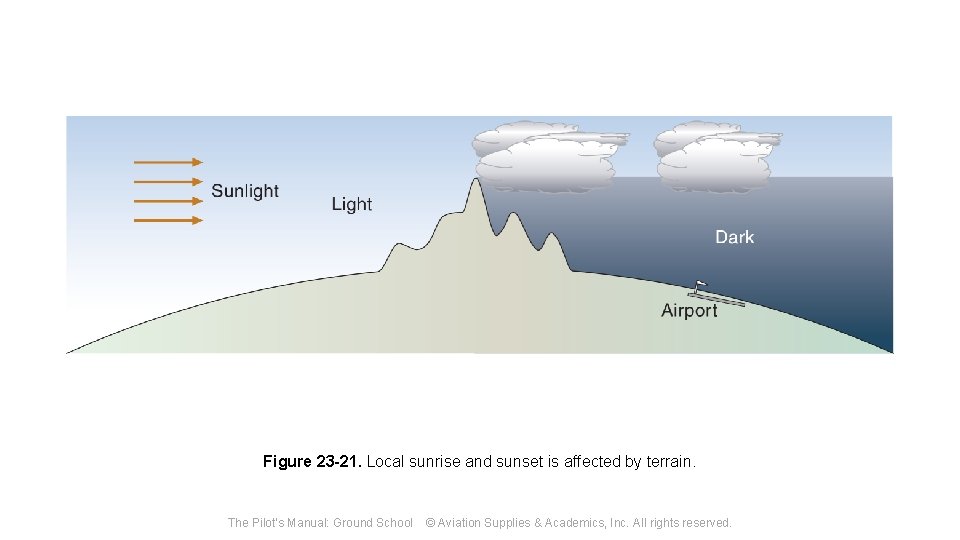 Figure 23 -21. Local sunrise and sunset is affected by terrain. The Pilot's Manual:
