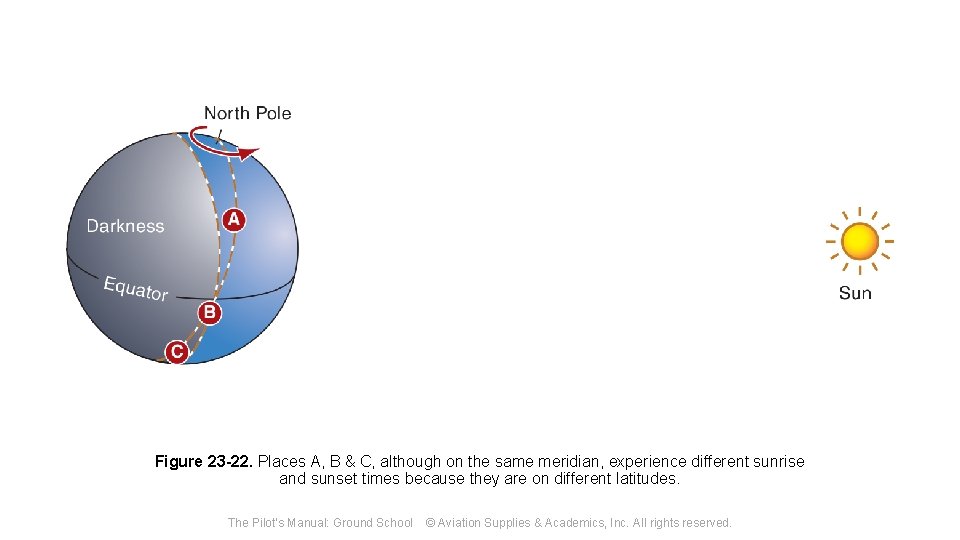 Figure 23 -22. Places A, B & C, although on the same meridian, experience