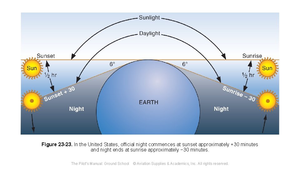 Figure 23 -23. In the United States, official night commences at sunset approximately +30