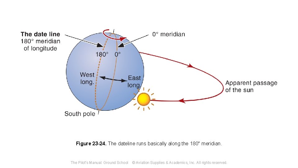 Figure 23 -24. The dateline runs basically along the 180° meridian. The Pilot's Manual: