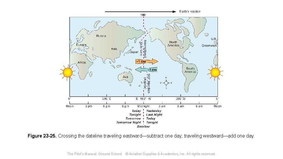 Figure 23 -25. Crossing the dateline traveling eastward—subtract one day; traveling westward—add one day.