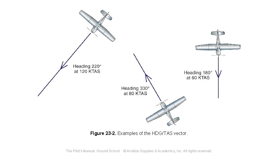 Figure 23 -2. Examples of the HDG/TAS vector. The Pilot's Manual: Ground School ©