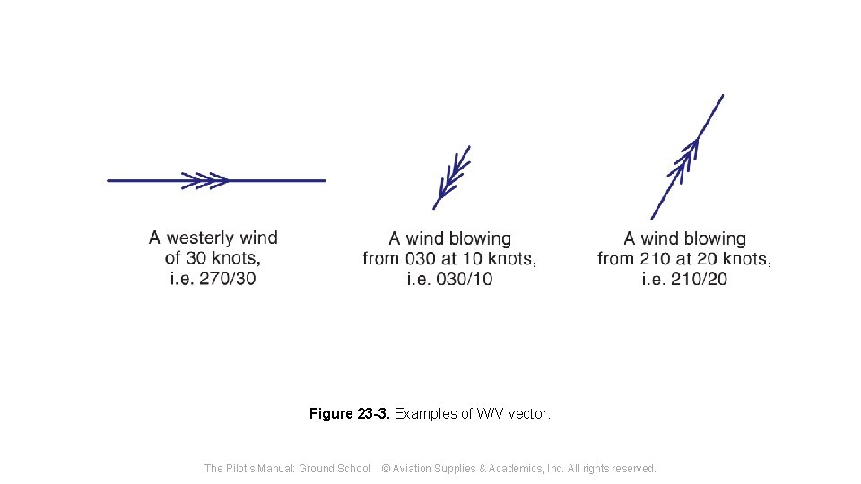 Figure 23 -3. Examples of W/V vector. The Pilot's Manual: Ground School © Aviation