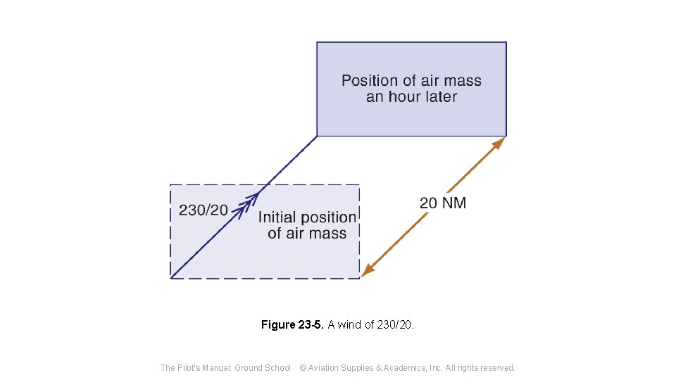 Figure 23 -5. A wind of 230/20. The Pilot's Manual: Ground School © Aviation
