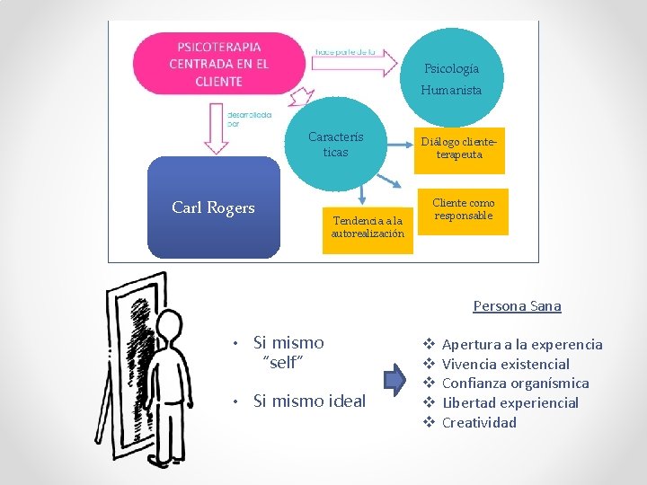 Psicología Humanista Caracterís ticas Carl Rogers Tendencia a la autorealización Diálogo clienteterapeuta Cliente como