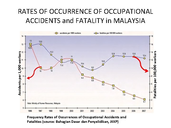 Lies Frequency Rates of Occurrences of Occupational Accidents and Fatalities (source: Bahagian Dasar dan