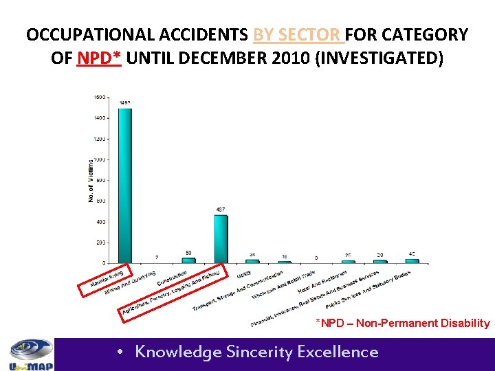 OCCUPATIONAL ACCIDENTS BY SECTOR FOR CATEGORY OF NPD* UNTIL DECEMBER 2010 (INVESTIGATED) *NPD –