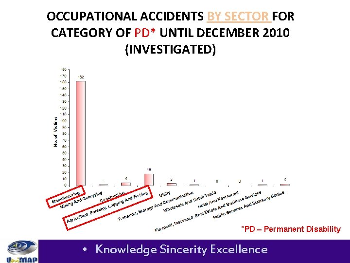 OCCUPATIONAL ACCIDENTS BY SECTOR FOR CATEGORY OF PD* UNTIL DECEMBER 2010 (INVESTIGATED) *PD –