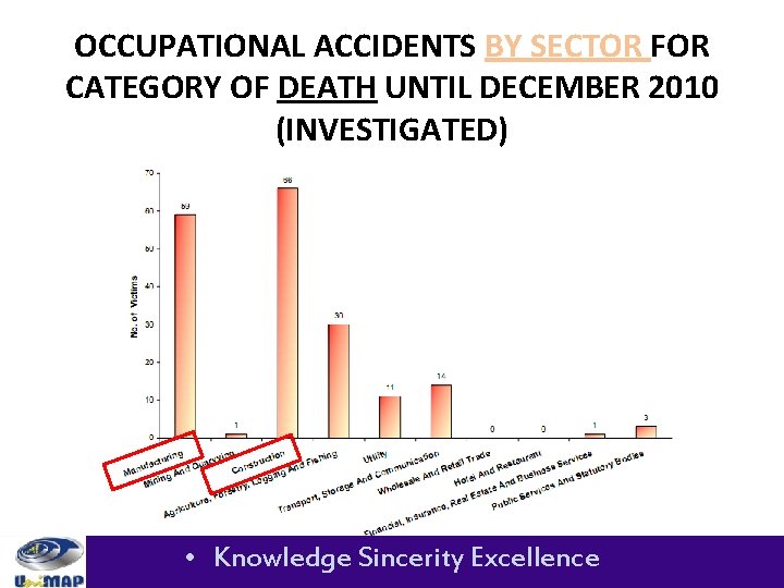 OCCUPATIONAL ACCIDENTS BY SECTOR FOR CATEGORY OF DEATH UNTIL DECEMBER 2010 (INVESTIGATED) • Knowledge